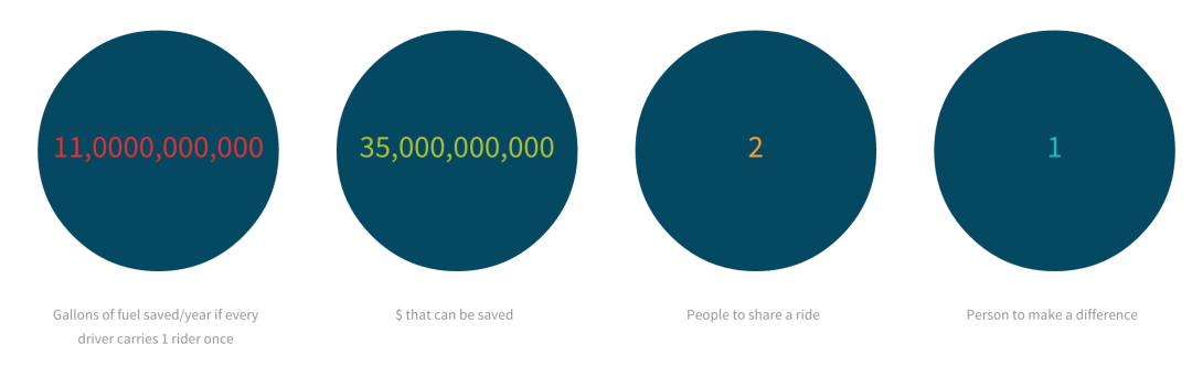 How much employees save by carpooling with sRide
